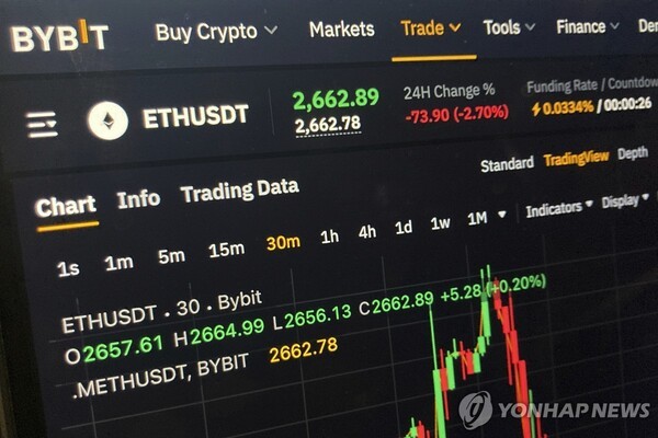 북한 해킹 조직 라자루스 그룹은 지난달 21일 바이비트를 공격해 14억 달러(약 2조370억원) 상당의 이더리움을 탈취했다./연합