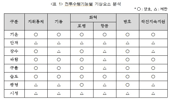 *출처: 해병대 상륙작전 계획수립 교범을 바탕으로 대만 기상에 적용하여 재구성