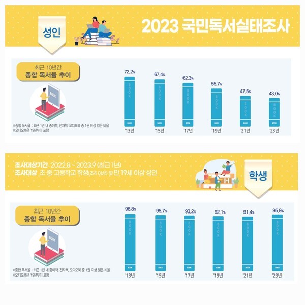 * 출처: 2023년 국민독서실태조사(문화체육관광부, 2023.12.)